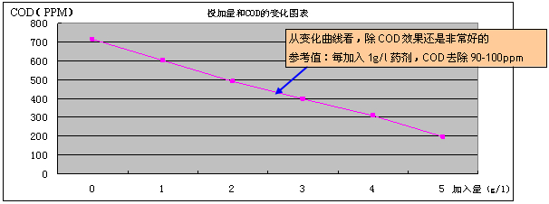 加藥量與cod濃度曲線圖