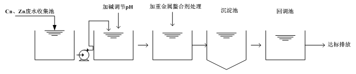 Cu、Zn重金屬廢水處理流程圖