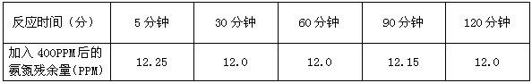 氨氮處理藥劑添加量與殘余氨氮的關系