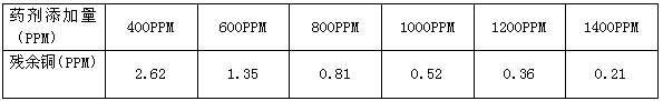 重金屬處理藥劑添加量與殘余銅的關(guān)系