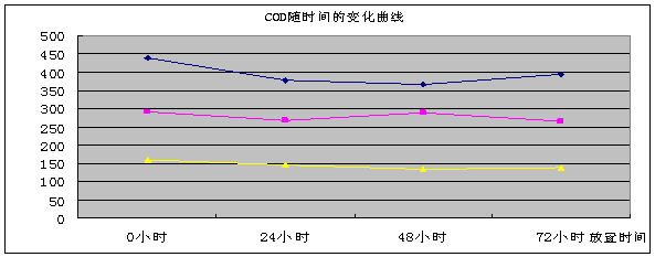 COD隨時間變曲線圖