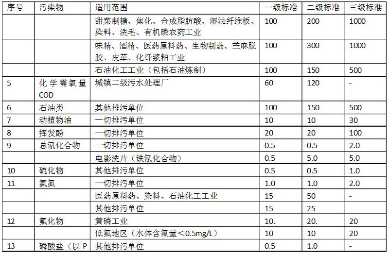 類污染物排放標(biāo)準(zhǔn)