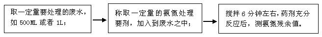 小試實驗