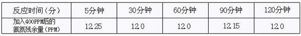 污水氨氮超標(biāo)處理辦法 的果分析