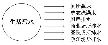 生活污水氨氮超標的原因