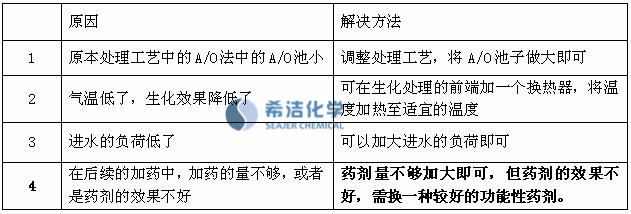 cod超標處理方法