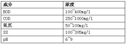 生活污水成分、濃度