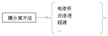 膜分離方法