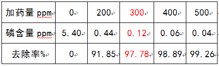 生活污水總磷超標的加藥量與去除率關系表