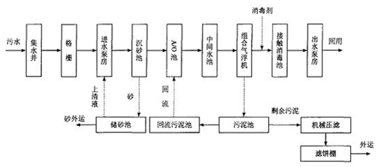 污水廠處理氨氮的方法的工藝流程圖