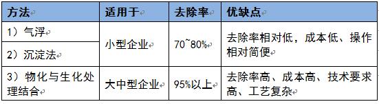 快速降低廢水cod的方法對(duì)比