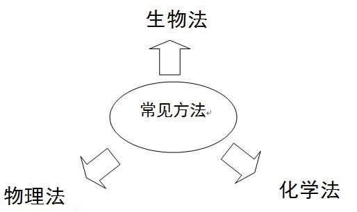 常見cod的處理方法