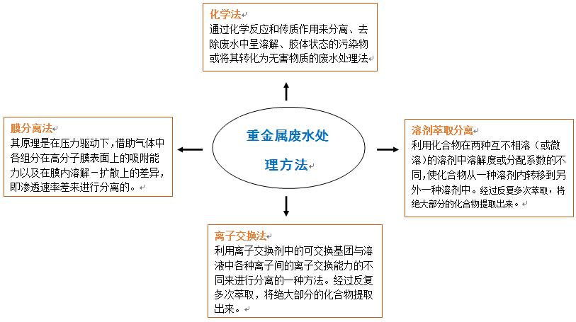 常見重金屬?gòu)U水處理方法