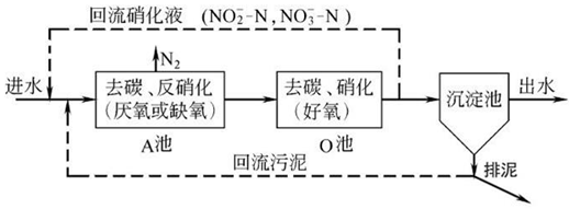 學(xué)方法去除氨氮的工藝流程圖