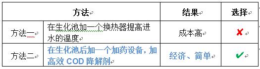 工業(yè)污水cod降低方法