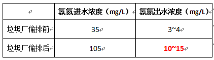 氨氮的進(jìn)水濃度數(shù)據(jù)