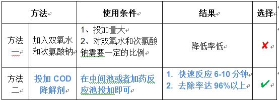 工業(yè)污水cod降低的藥劑選擇