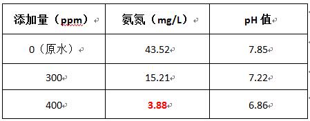 養(yǎng)豬廢水在去除水氨氮的加藥實(shí)驗(yàn)