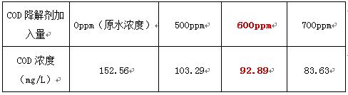 cod降解劑加藥實(shí)驗(yàn)