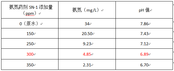 肥廠氨氮處理實(shí)驗(yàn)