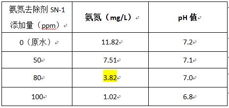 如何去除水的氨氮的藥劑投加實(shí)驗(yàn)