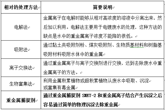 重金屬超標(biāo)處理方法