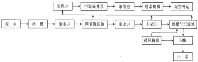 總氮去除劑現(xiàn)場工藝