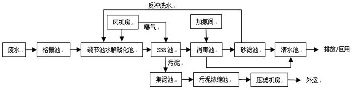  污水處理廠氨氮降低方法的現(xiàn)場工藝