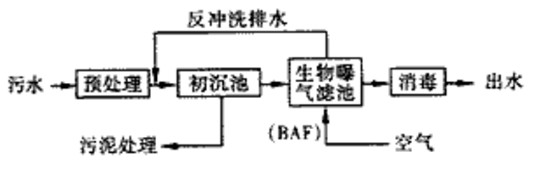 廢水的磷如何去除的現(xiàn)場(chǎng)工藝