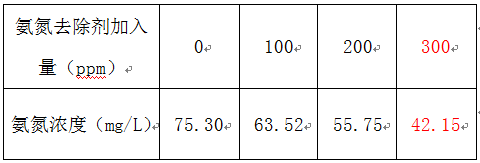 氨氮去除的加藥實驗