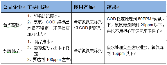 廢水處理藥劑的成功經(jīng)驗(yàn)