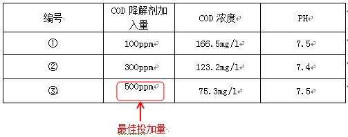 學(xué)法去除cod的加藥實(shí)驗(yàn)