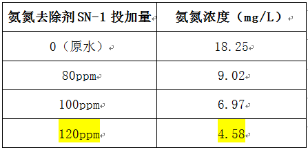 污水處理廠氨氮降低方法的實驗