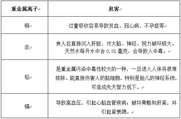 重金屬的種類及危害