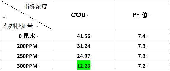 快速降解cod的實(shí)驗(yàn)數(shù)據(jù)