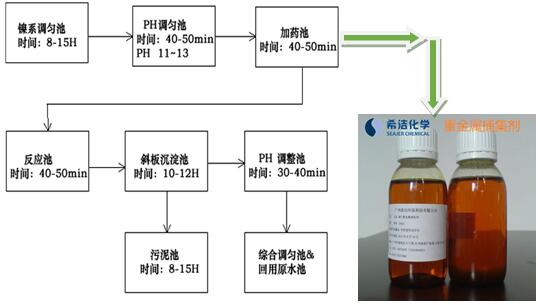 重金屬?gòu)U水的處理方法