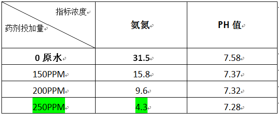 折點(diǎn)氯法的實(shí)驗數(shù)據(jù)