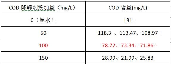 學法降低COD的實驗