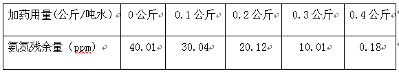 氨氮廢水處理的實驗