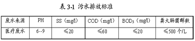 醫(yī)療廢水處理的排放標準