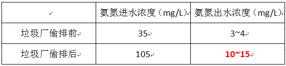 污水廠氨氮廢水處理超標情況