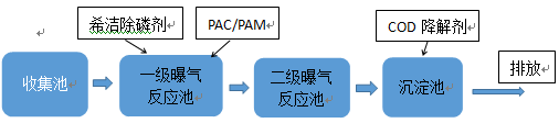 酸洗磷酸廢水處理的工藝流程圖