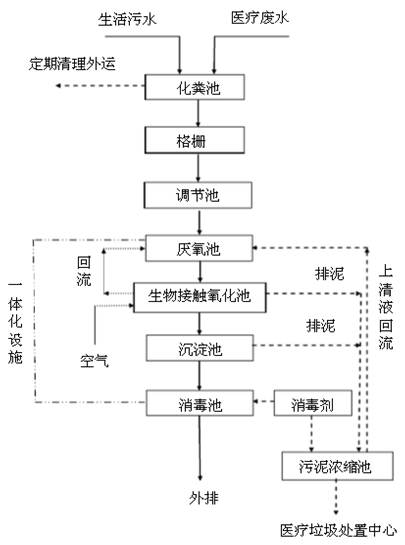 醫(yī)療廢水處理的工藝