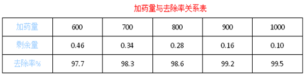 磷酸廢水的加藥量與去除率的關系