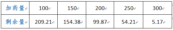 cod廢水處理的投加關系