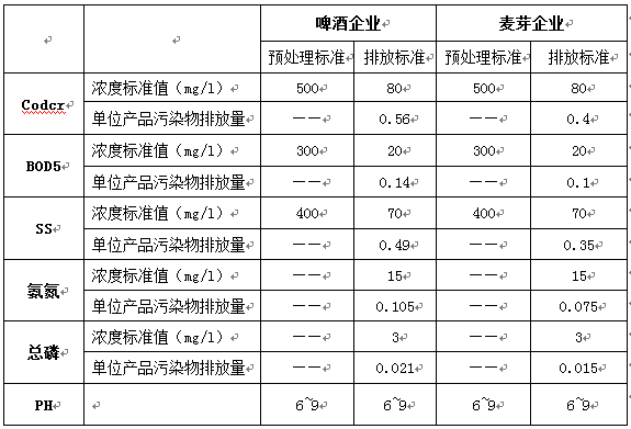 啤酒廠廢水排放標準