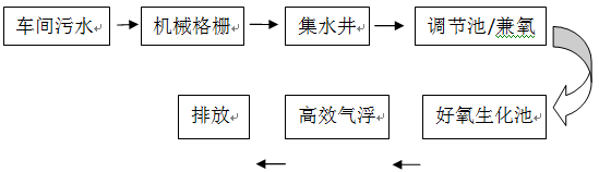 白酒廠處理流程