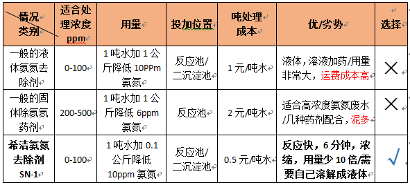 造紙污水處理藥劑-氨氮去除劑的投加量