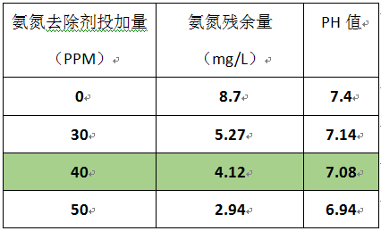 農(nóng)村生活污水氨氮去除的實驗