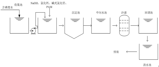 磷酸鹽廢水現(xiàn)場工藝流程圖